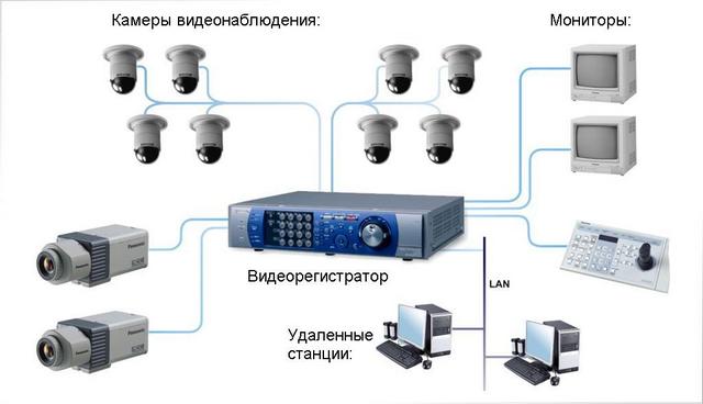 Монтаж систем видеонаблюдения