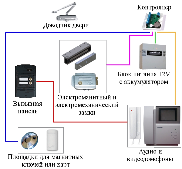 Домофоны в Москве. Установка, восстановление, обслуживание и модернизация домофонов